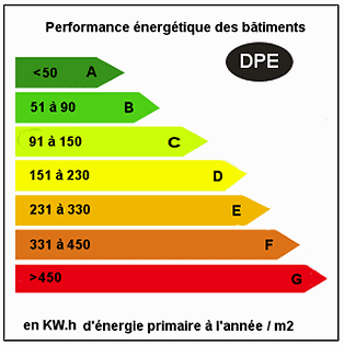 Grille performance DPE